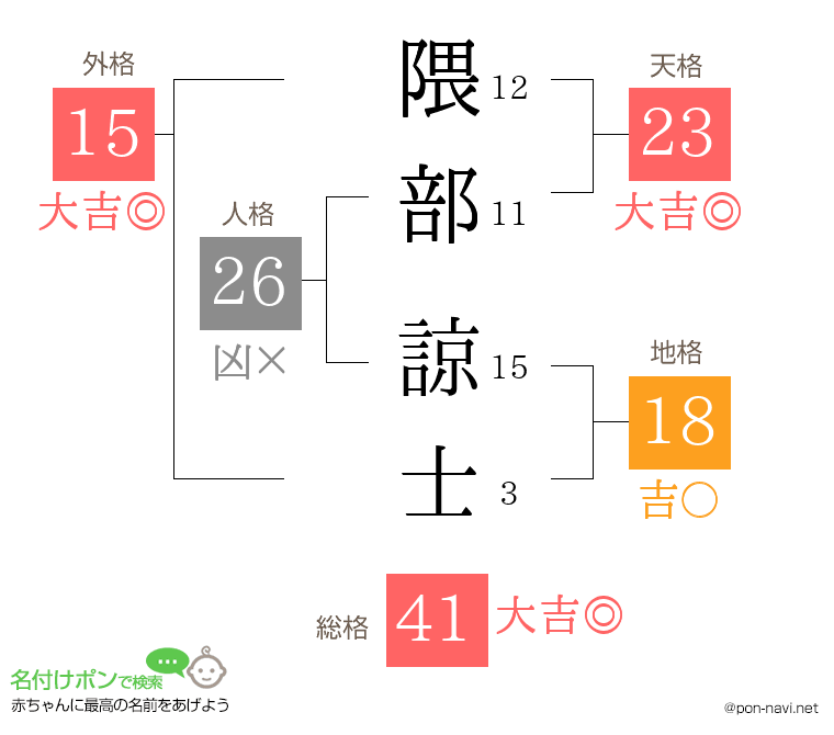 隈部 諒士さんの姓名判断結果