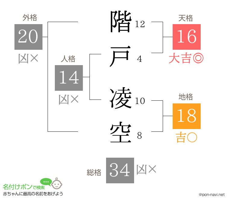 階戸 凌空さんの姓名判断結果