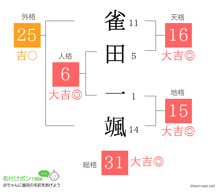 雀田 一颯さんの姓名判断結果