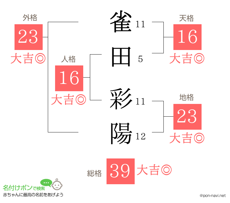 雀田 彩陽さんの姓名判断結果
