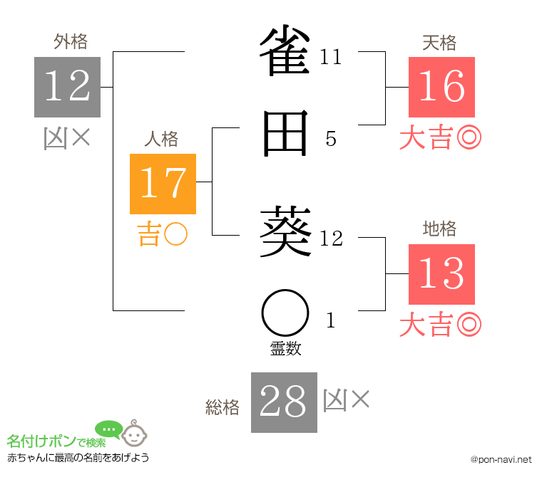 雀田 葵さんの姓名判断結果
