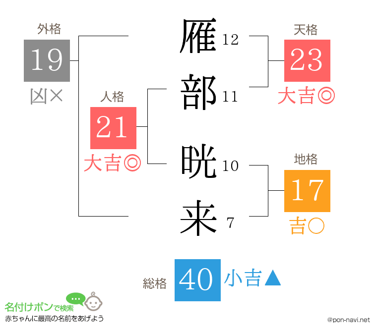 雁部 晄来さんの姓名判断結果