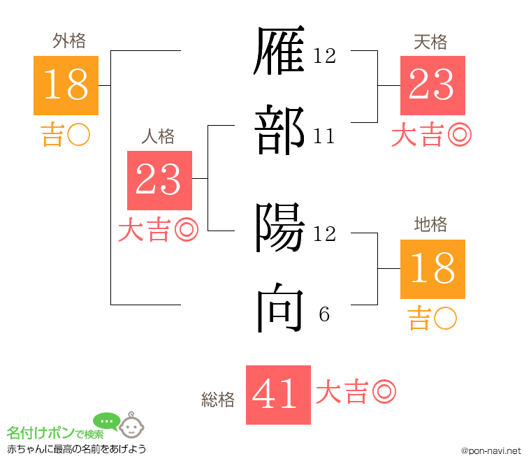 雁部 陽向さんの姓名判断結果
