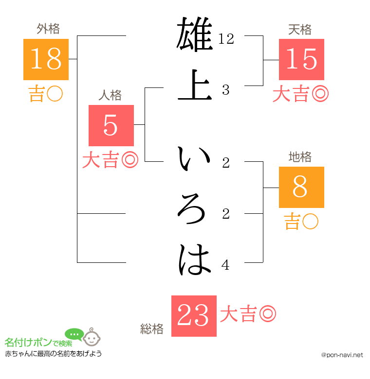 雄上 いろはさんの姓名判断結果