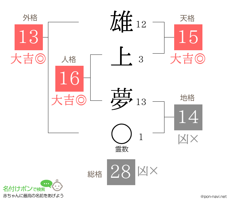 雄上 夢さんの姓名判断結果