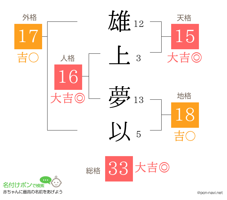 雄上 夢以さんの姓名判断結果
