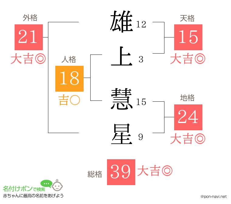 雄上 慧星さんの姓名判断結果