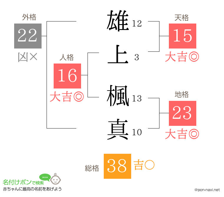 雄上 楓真さんの姓名判断結果