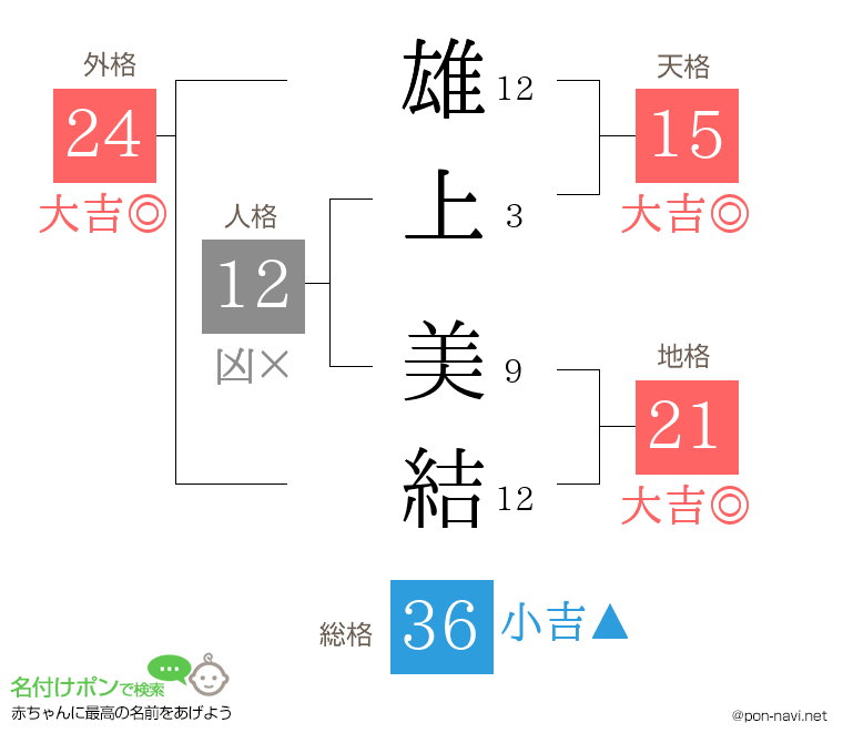 雄上 美結さんの姓名判断結果