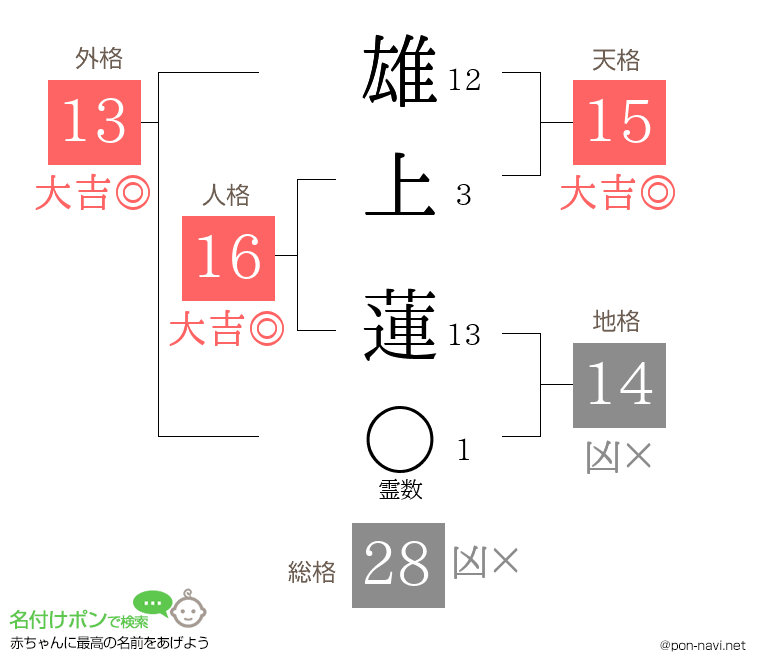 雄上 蓮さんの姓名判断結果