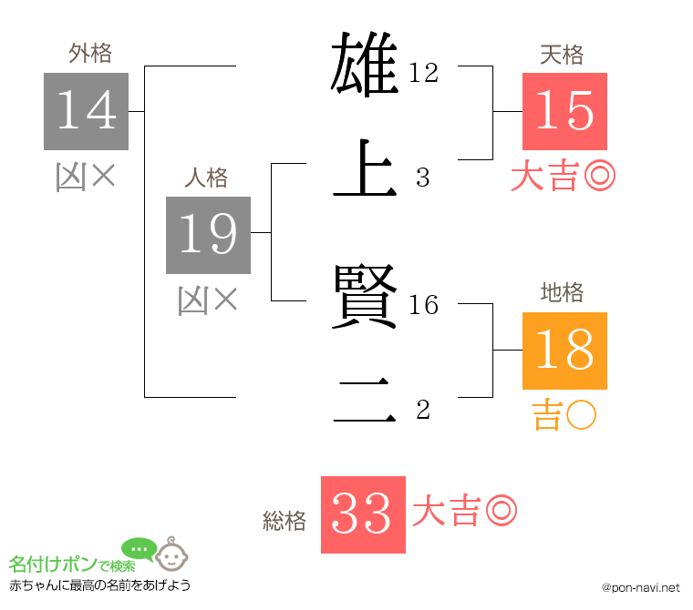雄上 賢二さんの姓名判断結果