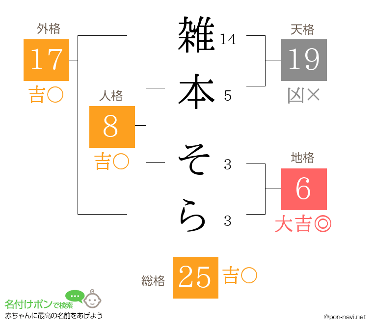 雑本 そらさんの姓名判断結果