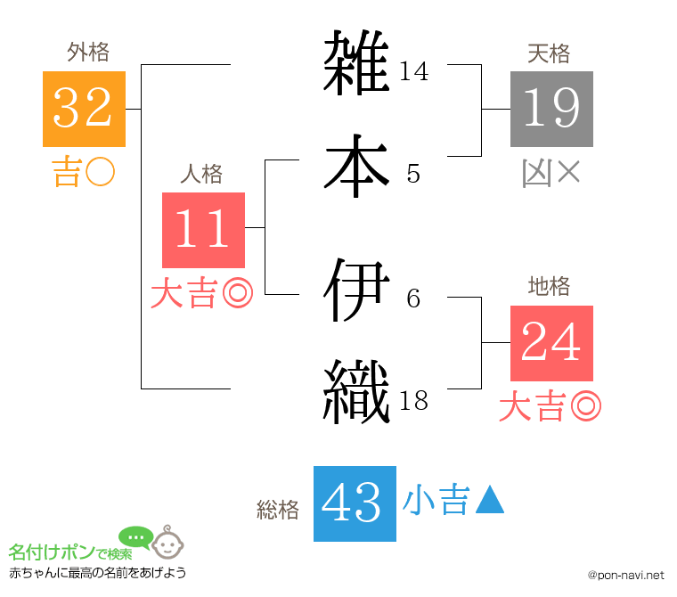 雑本 伊織さんの姓名判断結果
