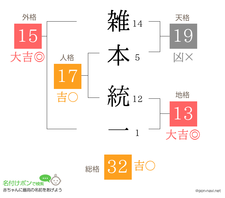 雑本 統一さんの姓名判断結果