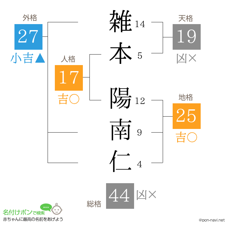 雑本 陽南仁さんの姓名判断結果