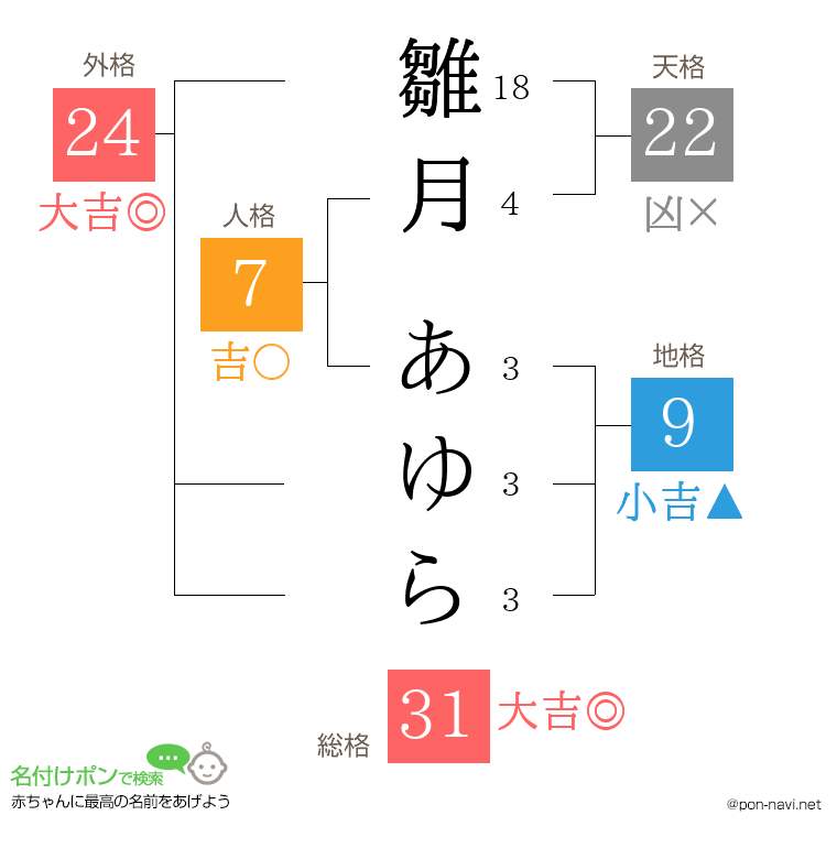 雛月 あゆらさんの姓名判断結果