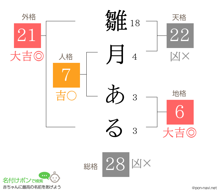 雛月 あるさんの姓名判断結果