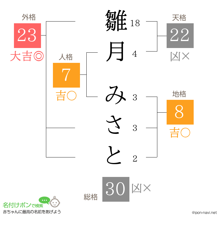 雛月 みさとさんの姓名判断結果
