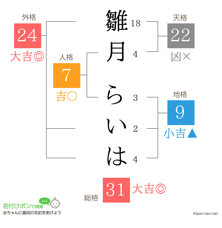雛月 らいはさんの姓名判断結果