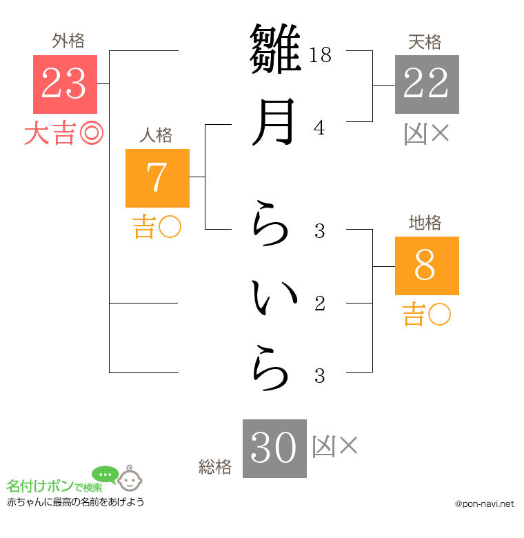 雛月 らいらさんの姓名判断結果