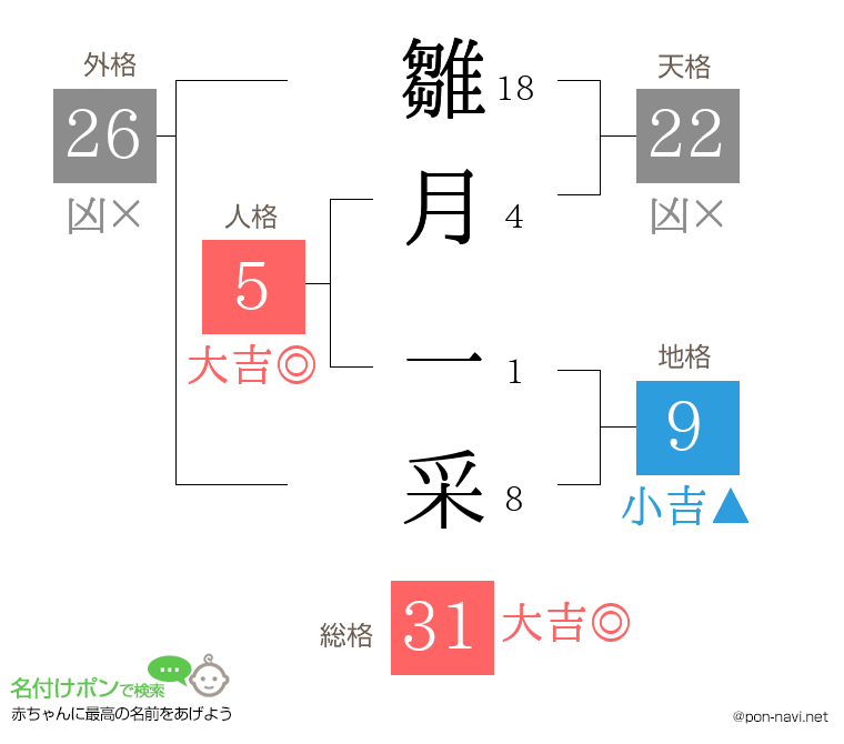 雛月 一采さんの姓名判断結果