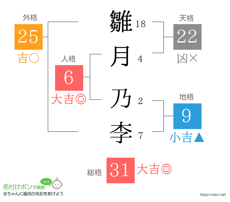 雛月 乃李さんの姓名判断結果