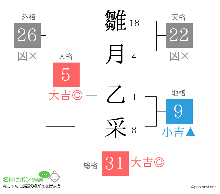 雛月 乙采さんの姓名判断結果