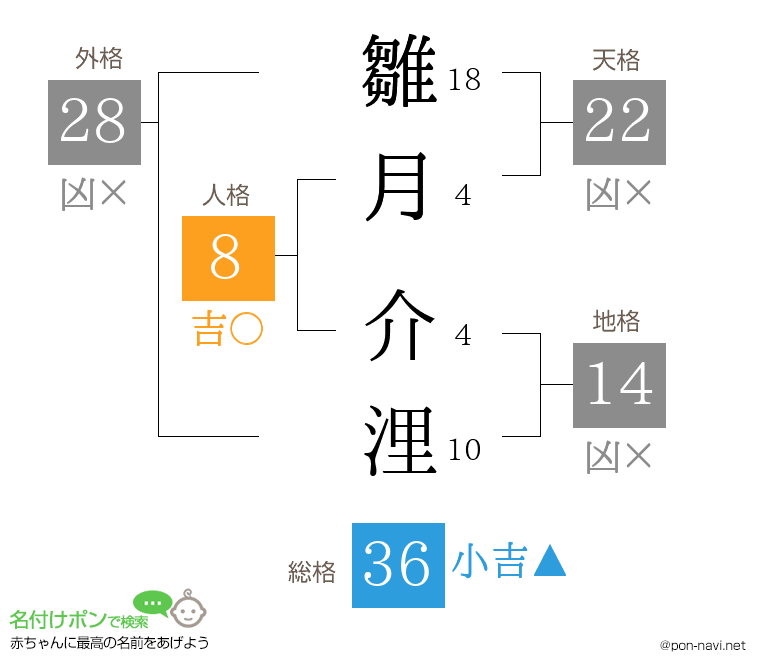 雛月 介浬さんの姓名判断結果