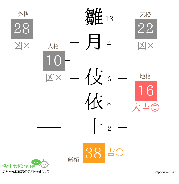 雛月 伎依十さんの姓名判断結果