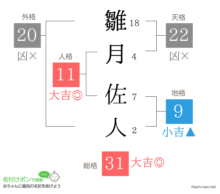 雛月 佐人さんの姓名判断結果