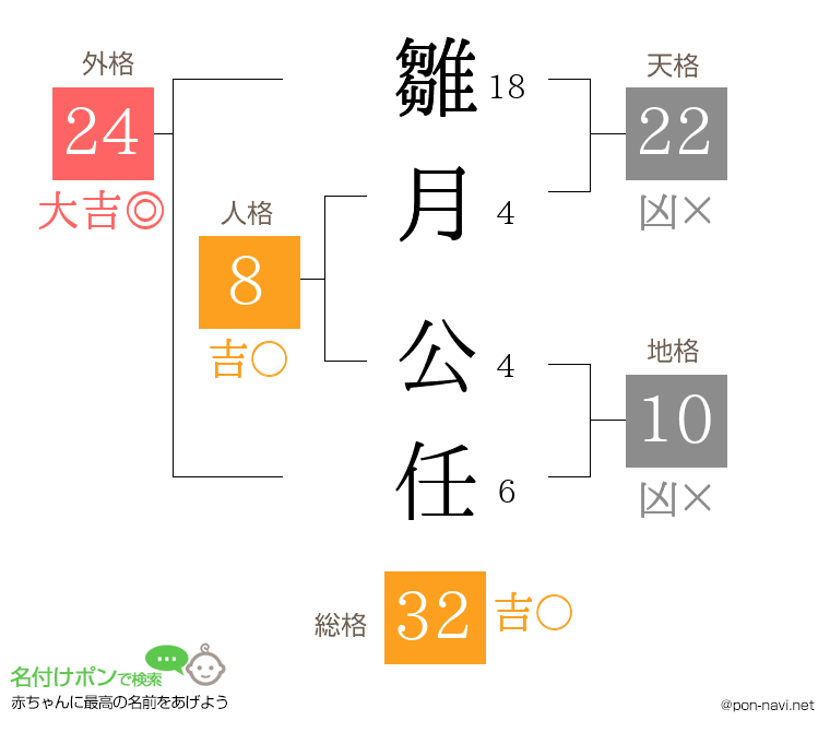 雛月 公任さんの姓名判断結果