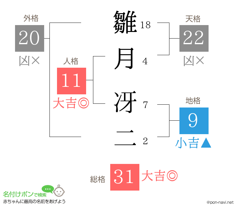 雛月 冴二さんの姓名判断結果