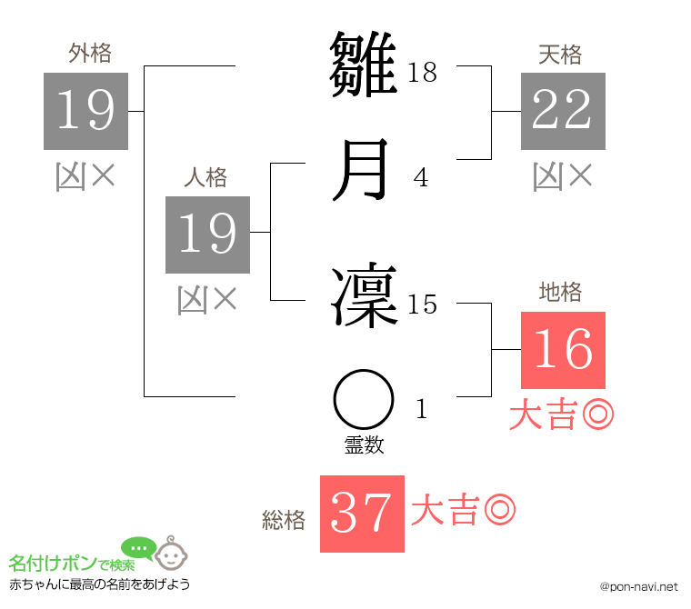 雛月 凜さんの姓名判断結果