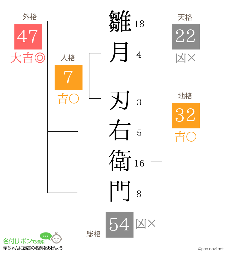雛月 刃右衛門さんの姓名判断結果