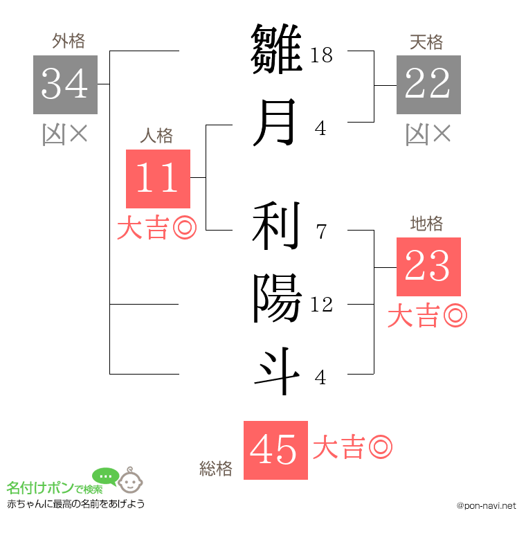 雛月 利陽斗さんの姓名判断結果