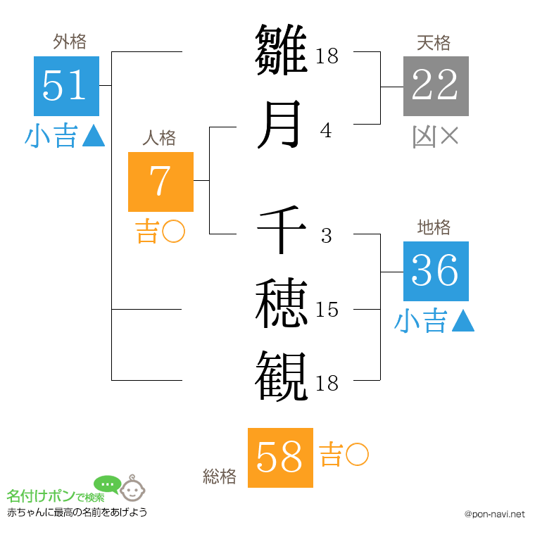 雛月 千穂観さんの姓名判断結果