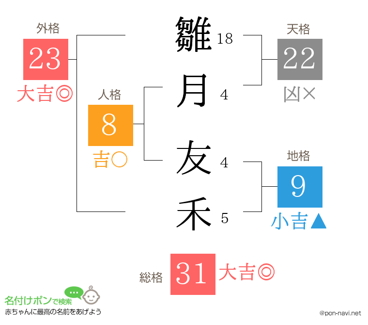 雛月 友禾さんの姓名判断結果