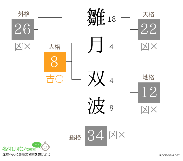 雛月 双波さんの姓名判断結果