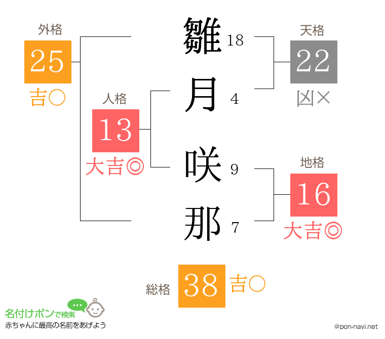 雛月 咲那さんの姓名判断結果