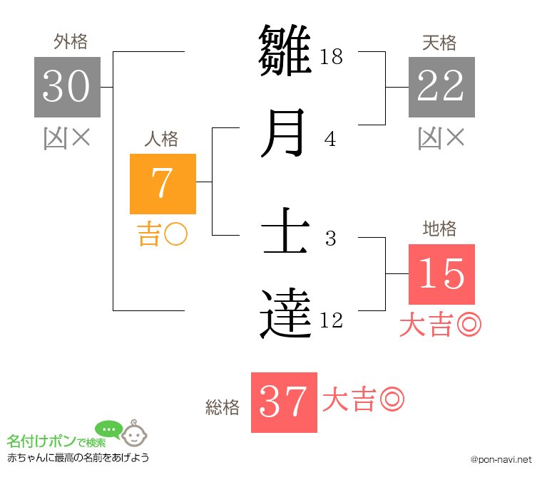 雛月 士達さんの姓名判断結果
