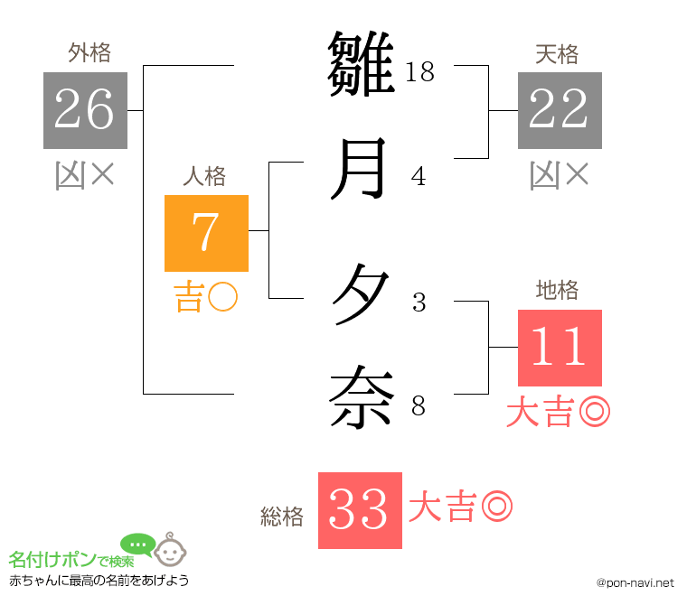 雛月 夕奈さんの姓名判断結果
