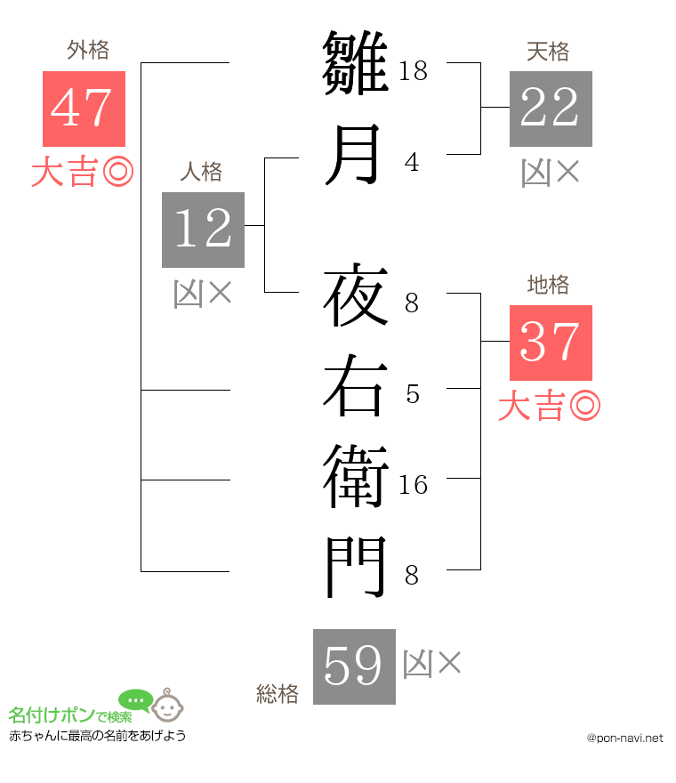 雛月 夜右衛門さんの姓名判断結果