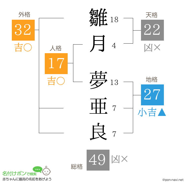 雛月 夢亜良さんの姓名判断結果