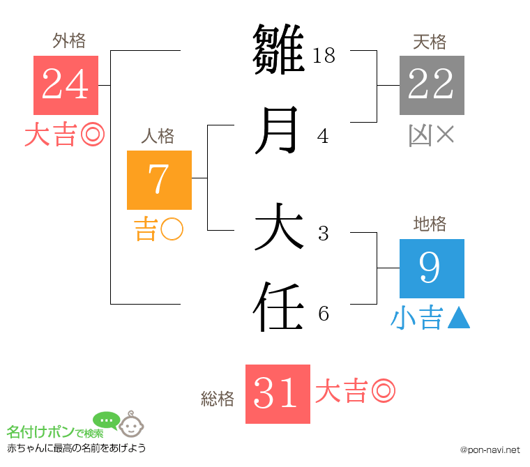 雛月 大任さんの姓名判断結果