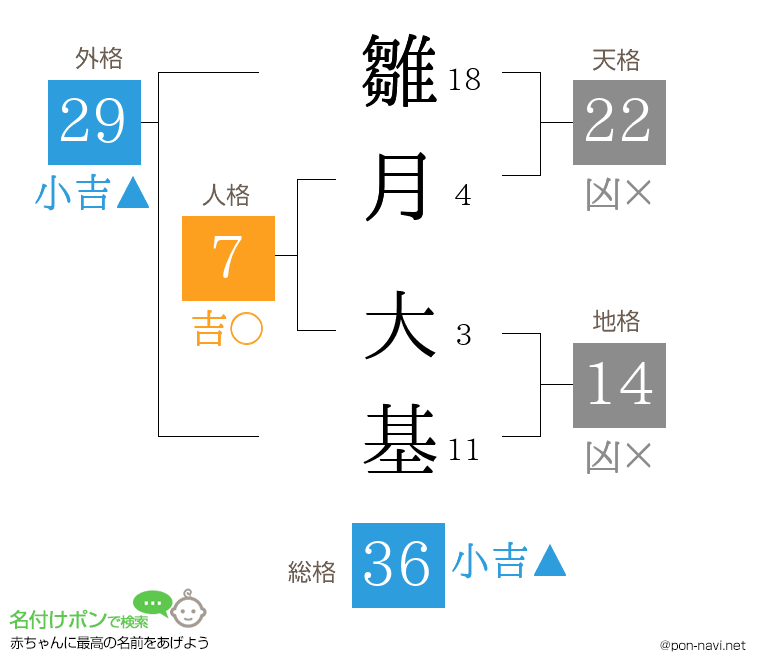 雛月 大基さんの姓名判断結果