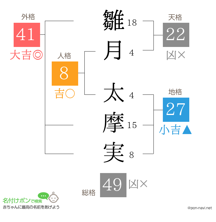 雛月 太摩実さんの姓名判断結果