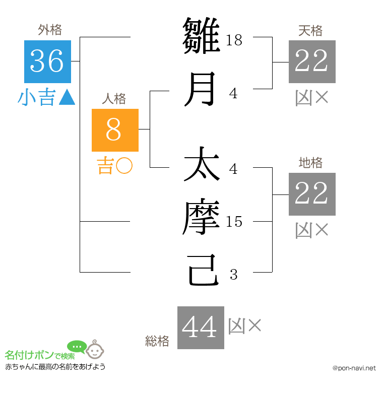 雛月 太摩己さんの姓名判断結果