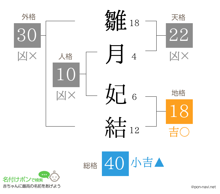 雛月 妃結さんの姓名判断結果