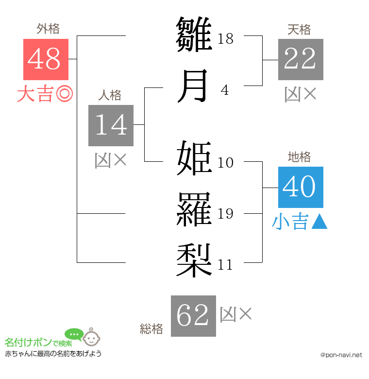雛月 姫羅梨さんの姓名判断結果