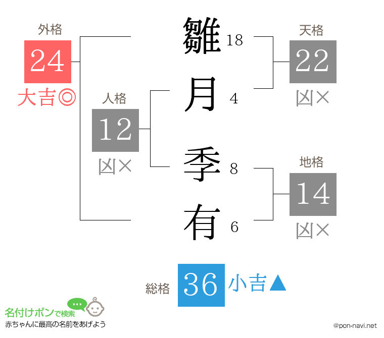 雛月 季有さんの姓名判断結果